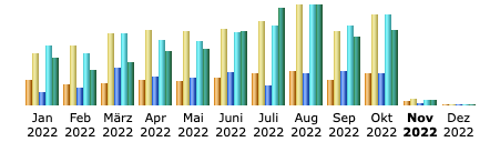 statistiken blog